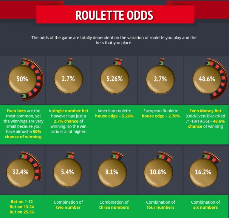 best way to play roulette odds